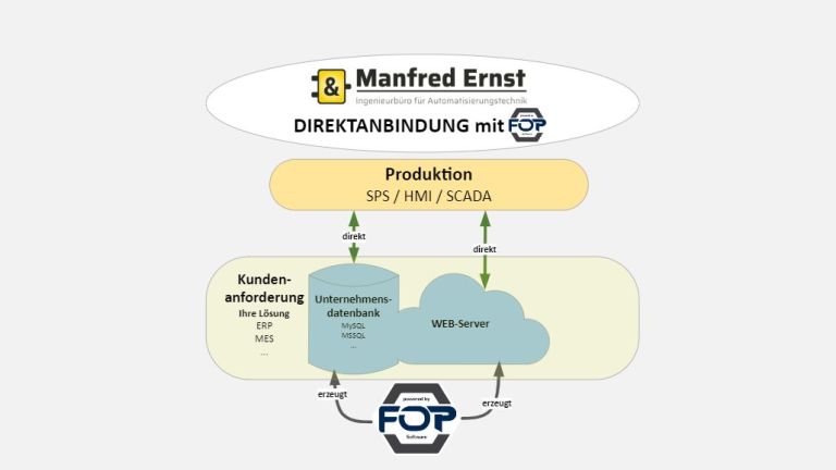 Schema Direktanbindung