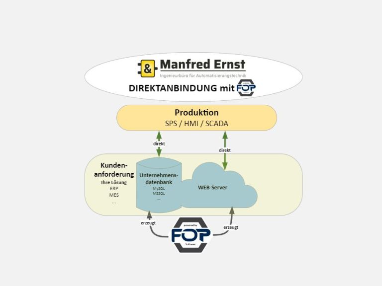 Schema Direktanbindung
